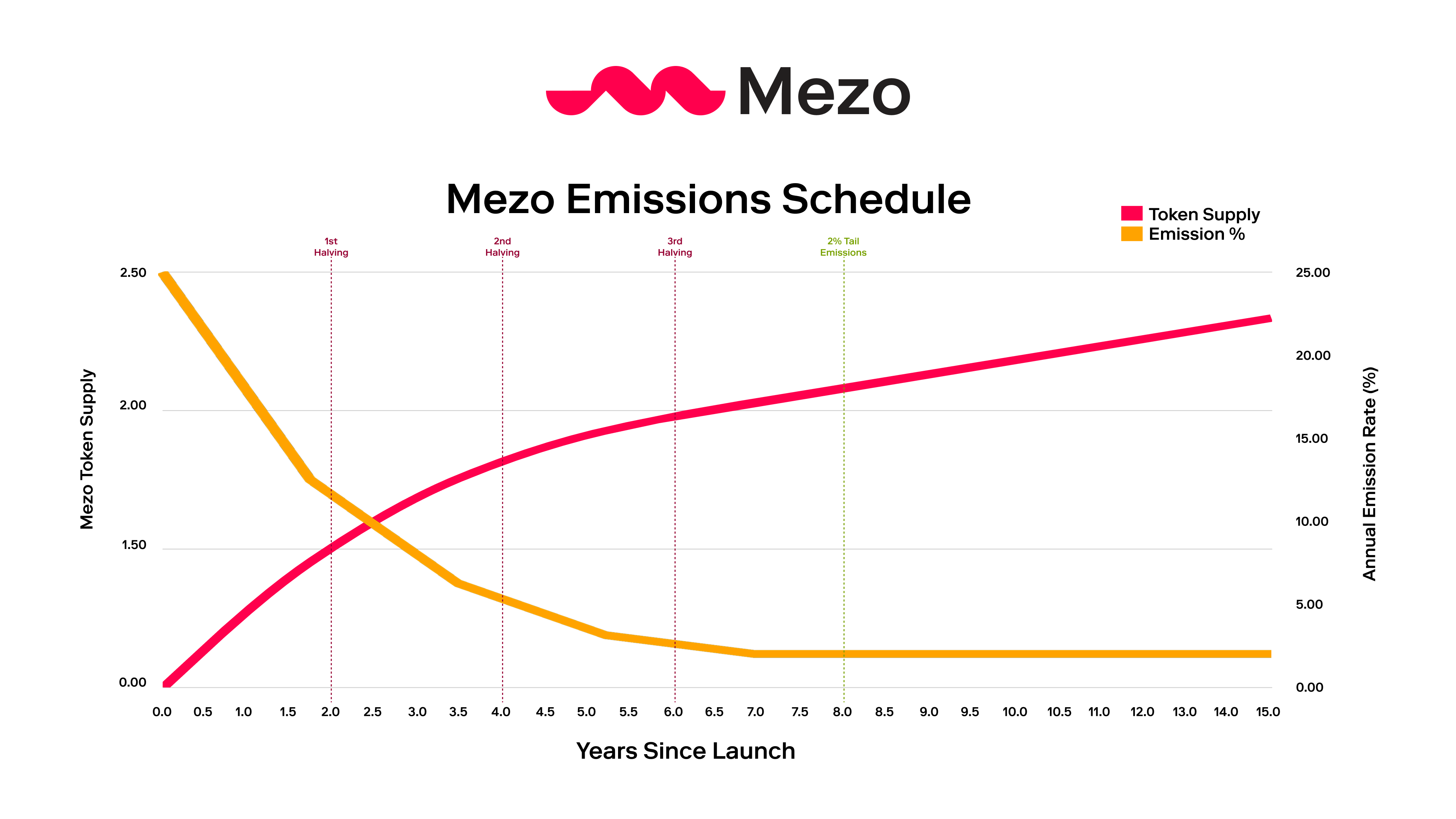 Mezo Emissions Schedule